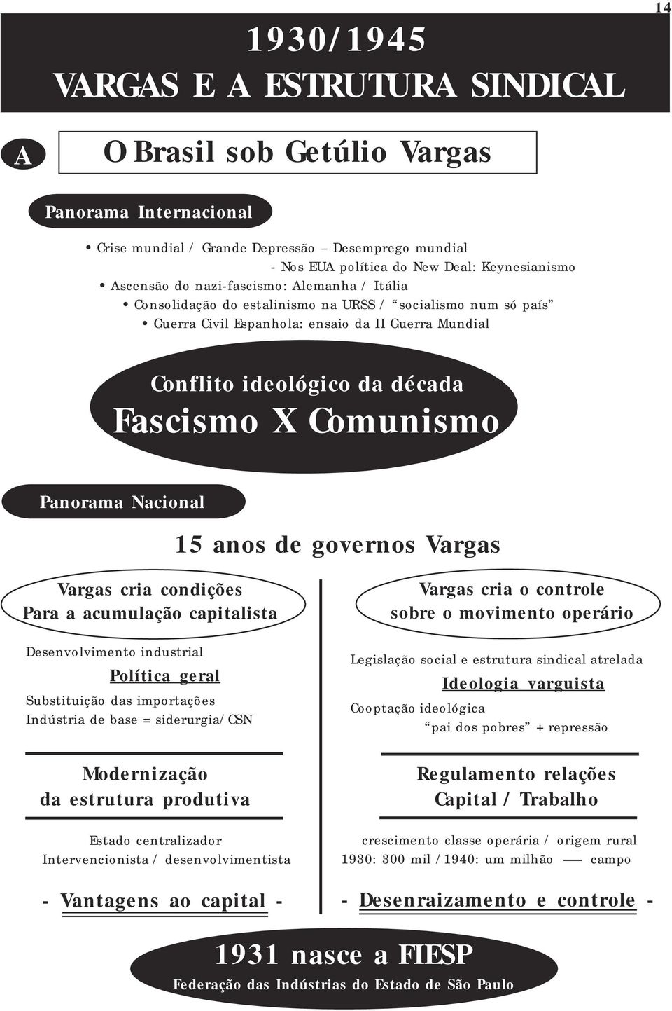 Comunismo Panorama Nacional 15 anos de governos Vargas Vargas cria condições Para a acumulação capitalista Desenvolvimento industrial Política geral Substituição das importações Indústria de base =