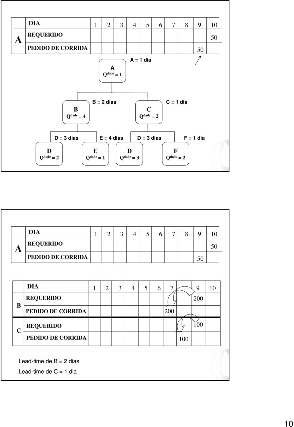 = 1 D Q dade = 3 F Q dade = 2 DIA A REQUERIDO 1 2 3 4 5 6 7 8 9 10 B DIA REQUERIDO 1 2