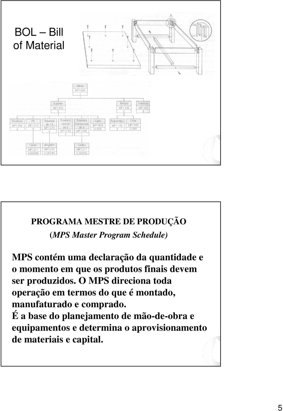 O MPS direciona toda operação em termos do que é montado, manufaturado e comprado.