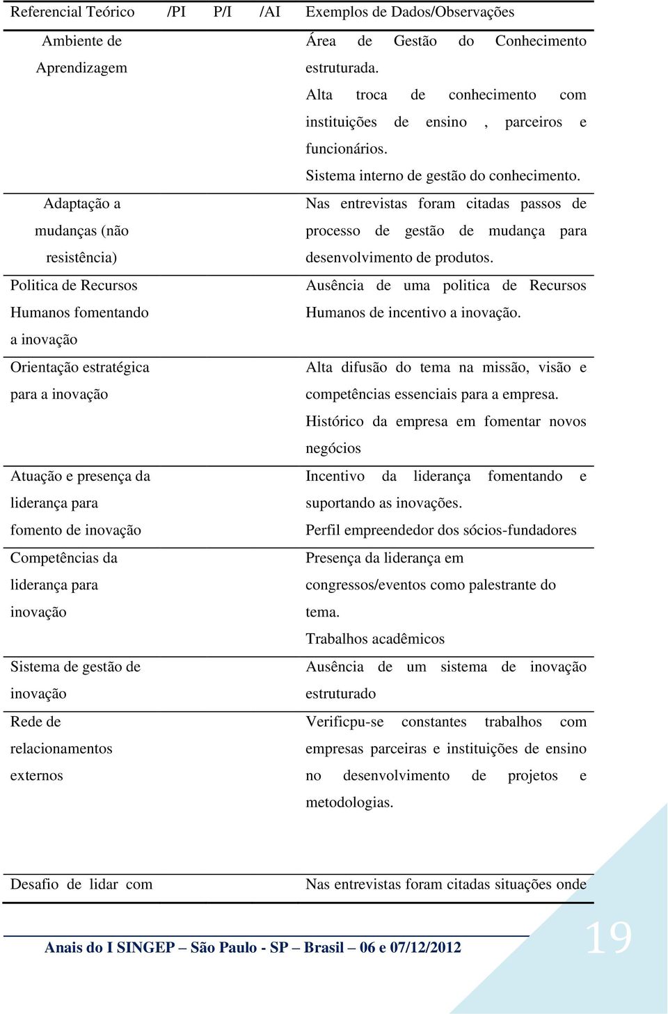 do Conhecimento estruturada. Alta troca de conhecimento com instituições de ensino, parceiros e funcionários. Sistema interno de gestão do conhecimento.