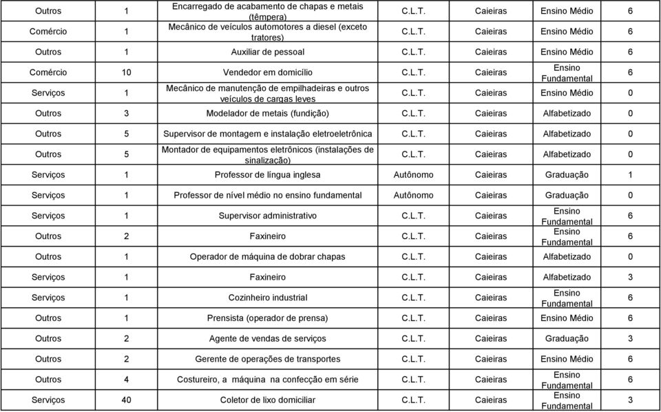 Caieiras Alfabetizado Outros 5 Supervisor de montagem e instalação eletroeletrônica Caieiras Alfabetizado Outros 5 Montador de equipamentos eletrônicos (instalações de sinalização) Caieiras