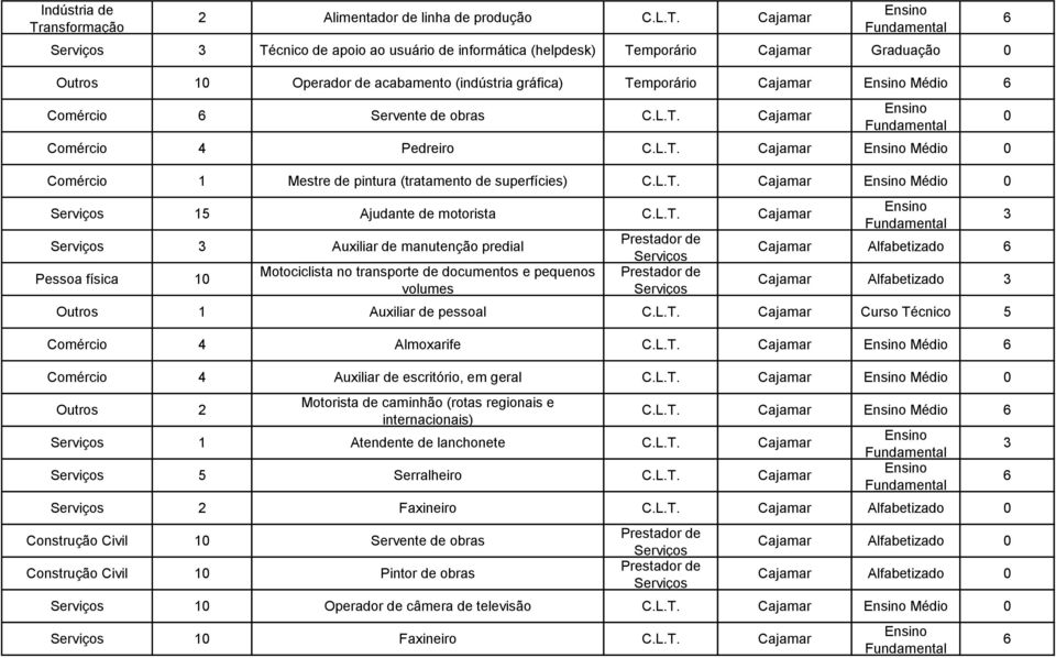 Serviços Auxiliar de manutenção predial Pessoa física 1 Motociclista no transporte de documentos e pequenos volumes Prestador de Serviços Prestador de Serviços Cajamar Alfabetizado Cajamar