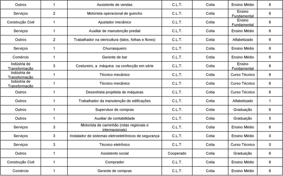 Técnico mecânico Cotia Curso Técnico 1 Técnico mecânico Cotia Curso Técnico Outros 1 Desenhista projetista de máquinas Cotia Curso Técnico Outros 1 Trabalhador da manutenção de edificações Cotia