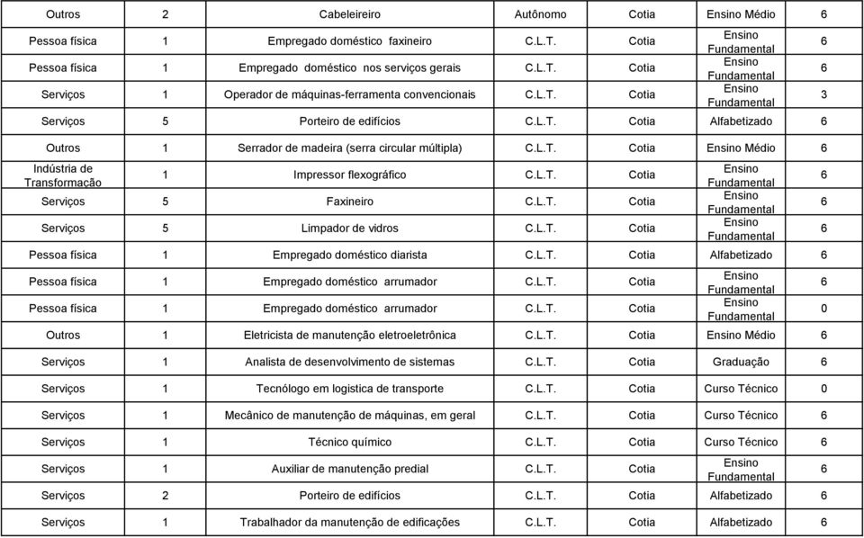 Serviços 5 Limpador de vidros Cotia Pessoa física 1 Empregado doméstico diarista Cotia Alfabetizado Pessoa física 1 Empregado doméstico arrumador Cotia Pessoa física 1 Empregado doméstico arrumador