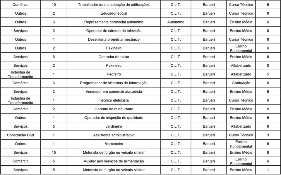 Barueri Alfabetizado 1 Pedreiro Barueri Alfabetizado 5 Comércio Programador de sistemas de informação Barueri Graduação Serviços Vendedor em comércio atacadista Barueri Médio 1 Técnico eletricista