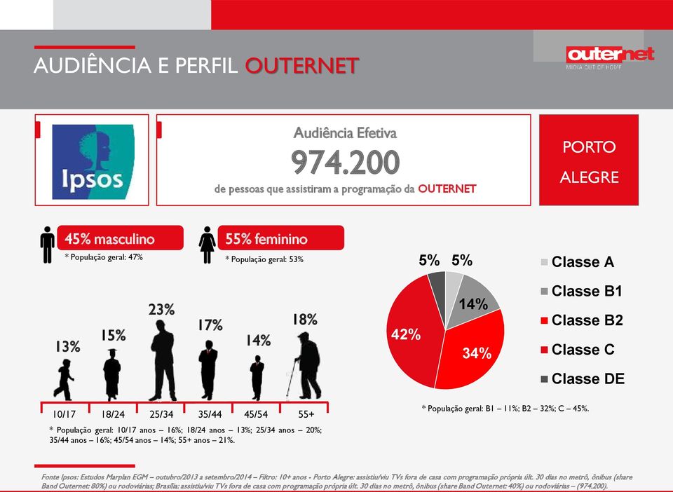 B1 Classe B2 Classe C Classe DE 10/17 18/24 25/34 35/44 45/54 55+ * População geral: B1 11%; B2 32%; C 45%.