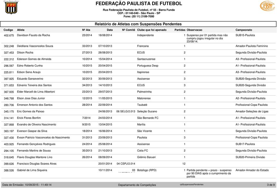 5 Dilson Rocha 7/0 6/08/0 ECUS. Ederson Gomes de Almeida 0/0 5/0/0 Santacruzense 96.567 Edno Roberto Cunha 0/05 0/0/05 Portuguesa Desp A- Profissional-Paulista 5.