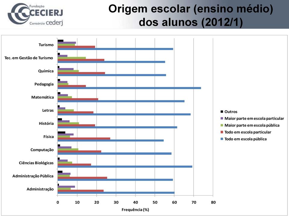 em escola particular Maior parte em escola pública Todo em escola particular Todo em escola