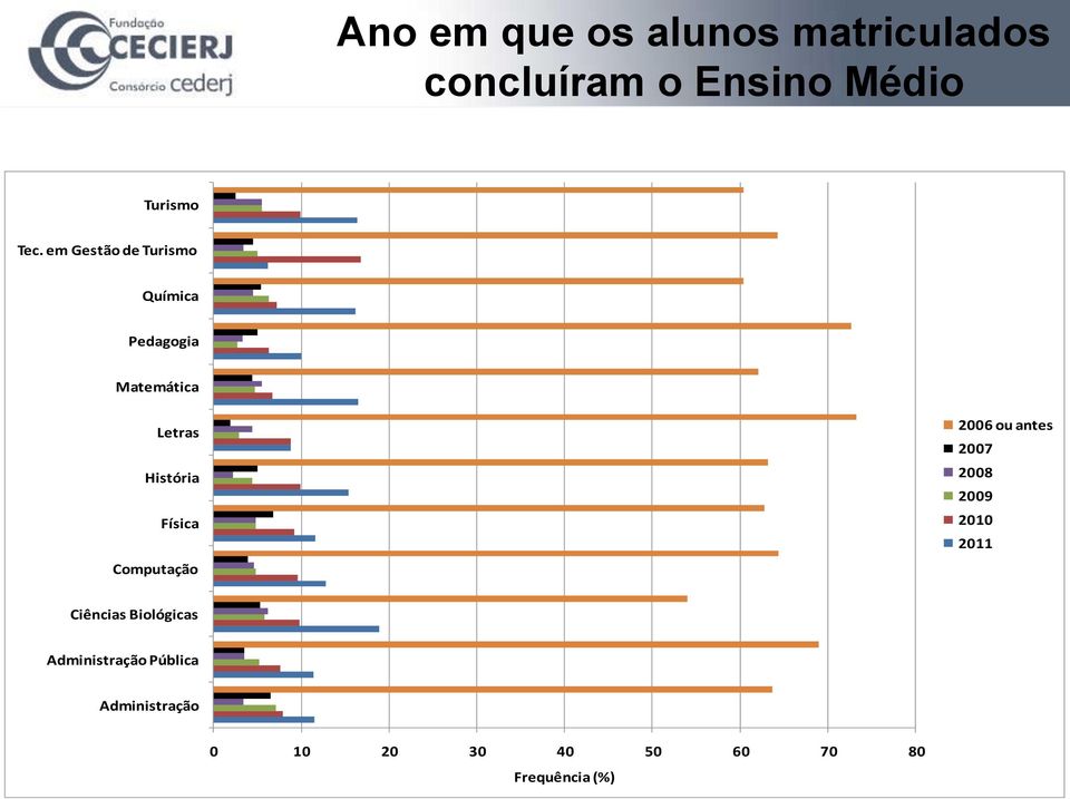 Computação 2006 ou antes 2007 2008 2009 2010 2011 Ciências Biológicas