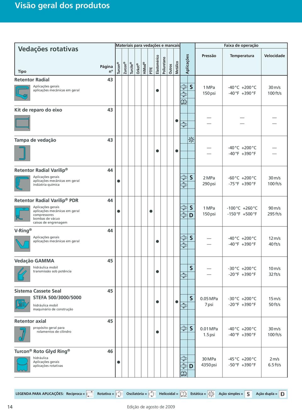 vedação 43-40 C +200 C -40 F +390 F Retentor Radial Varilip 44 Aplicações gerais aplicações mecânicas em geral indústria química 2MPa -60 C +200 C 30m/s 290 psi -75 F +390 F 100 ft/s Retentor Radial