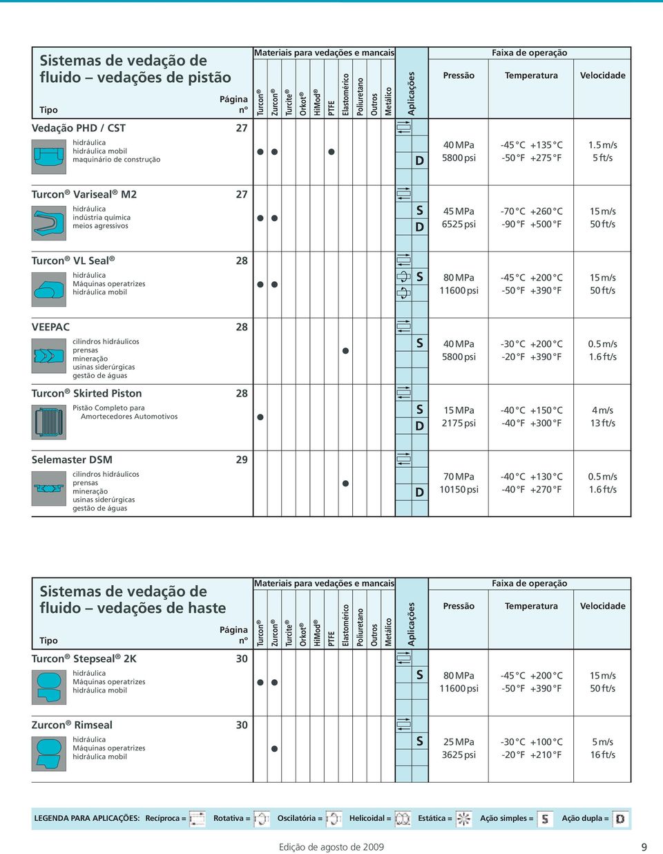 5 m/s 5800 psi -50 F +275 F 5 ft/s Turcon Variseal M2 indústria química meios agressivos 27 45 MPa -70 C +260 C 15 m/s 6525 psi -90 F +500 F 50 ft/s Turcon VL Seal Máquinas operatrizes mobil 28 80