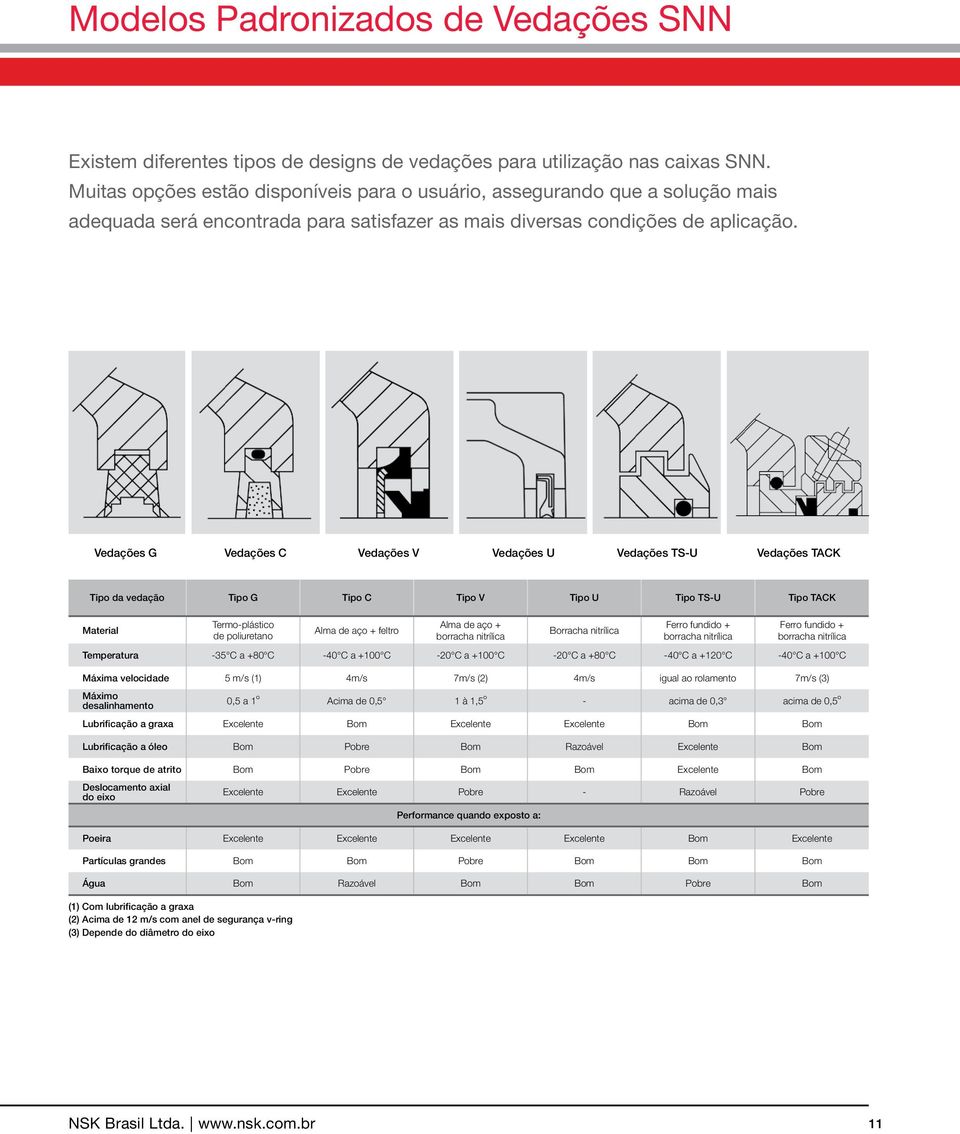 Vedações G Vedações C Vedações V Vedações U Vedações TS-U Vedações TACK Tipo da vedação Tipo G Tipo C Tipo V Tipo U Tipo TS-U Tipo TACK Material Termo-plástico de poliuretano Alma de aço + feltro