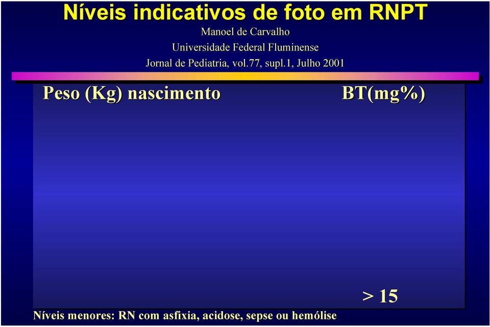 1, Julho 2001 Peso (Kg) nascimento BT(mg%) < 1,0 5 1,0 a 1,2 6 1,2 a 1,4 7 1,4 a