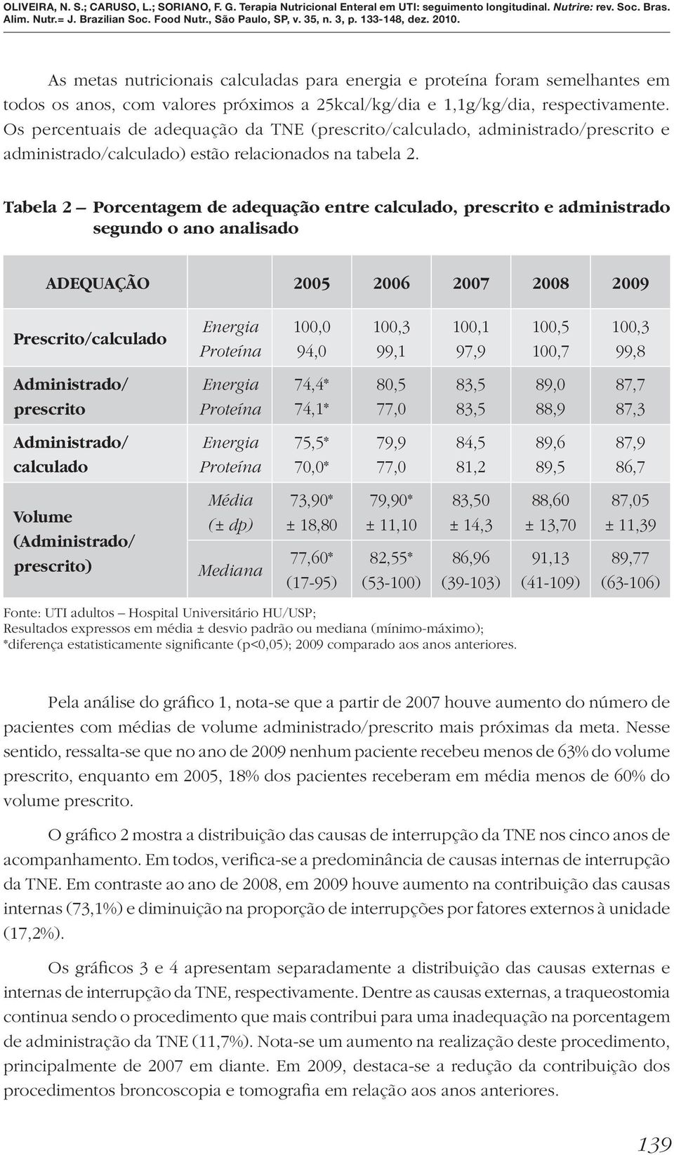 Tabela 2 Porcentagem de adequação entre calculado, prescrito e administrado segundo o ano analisado ADEQUAÇÃO 2005 2006 2007 2008 2009 Prescrito/calculado Administrado/ prescrito Administrado/