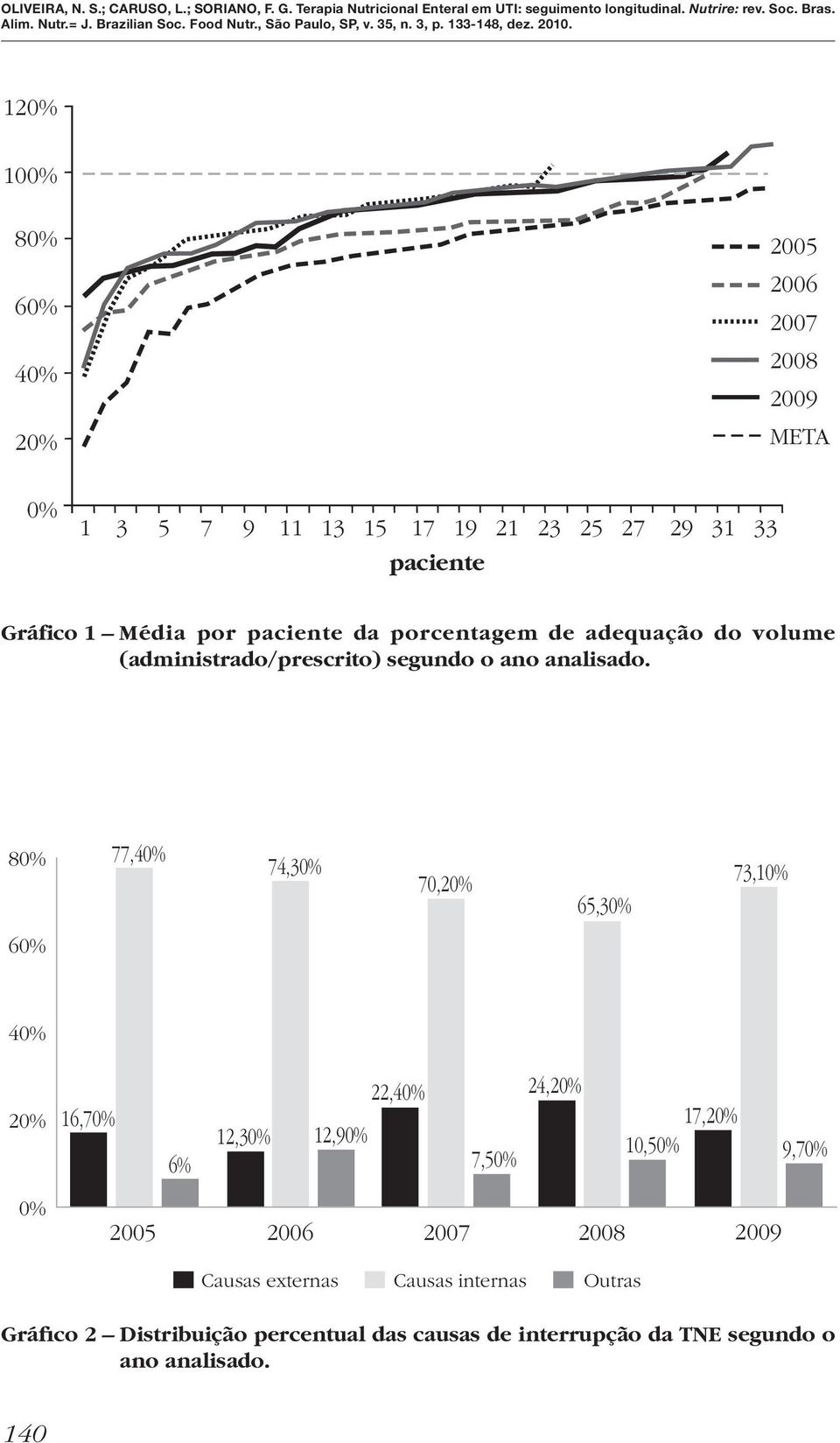 80% 77,40% 74,30% 70,20% 65,30% 73,10% 60% 40% 20% 16,70% 6% 12,30% 12,90% 22,40% 24,20% 7,50% 17,20% 10,50% 9,70% 0% 2005