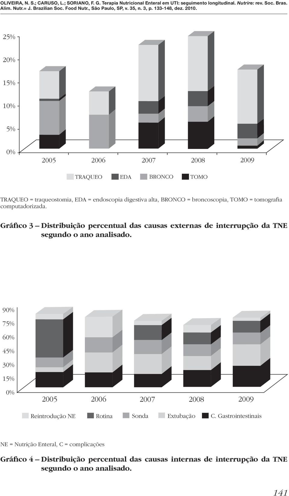 Gráfico 3 Distribuição percentual das causas externas de interrupção da TNE segundo o ano analisado.