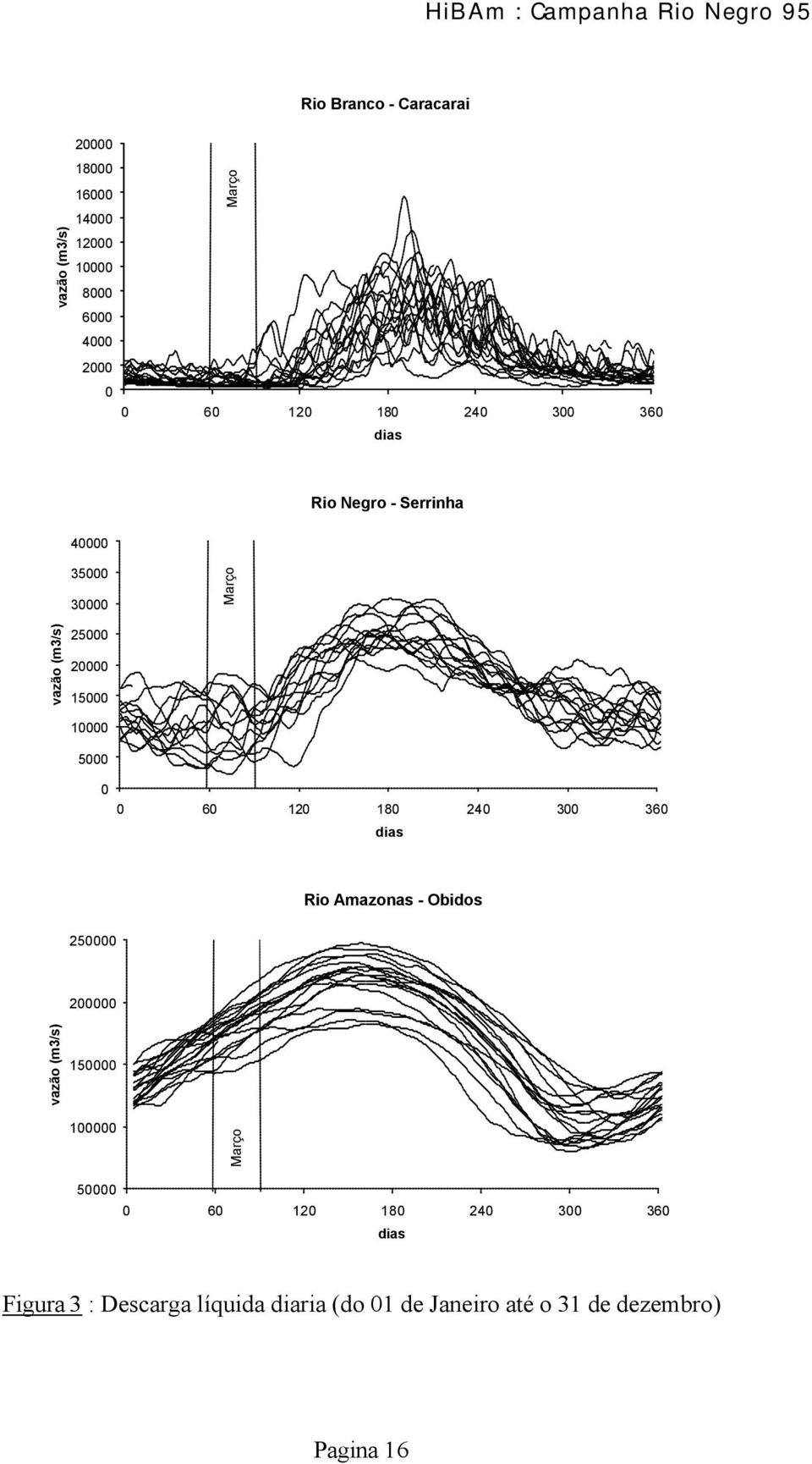 0 60 120 180 240 300 360 dias Rio Amazonas - Obidos 250000 200000 vazão (m3/s) 150000 100000 Março 50000 0 60