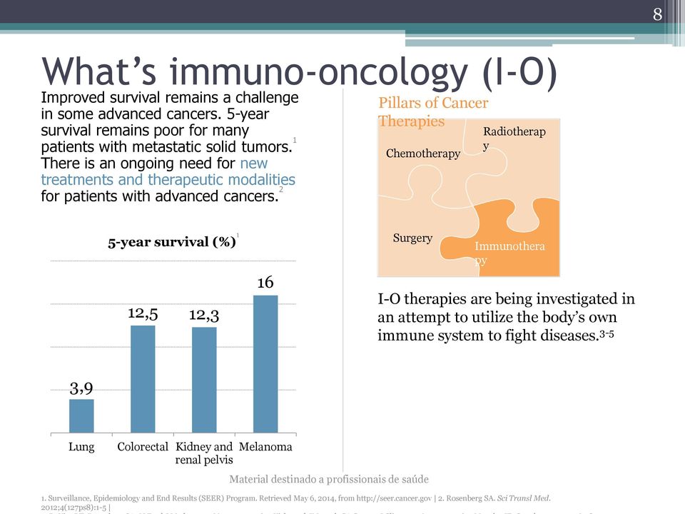 2 Pillars of Cancer Therapies Chemotherapy Radiotherap y 5-year survival (%) 1 12,5 12,3 16 Surgery Immunothera py I-O therapies are being investigated in an attempt to utilize the body s own