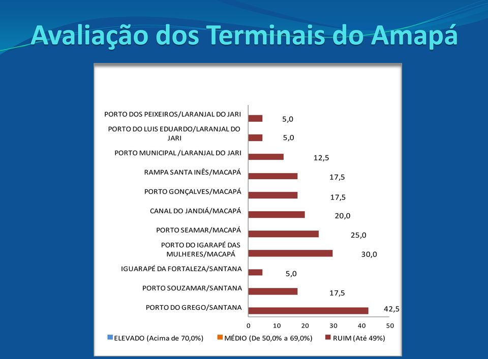 20,0 PORTO SEAMAR/MACAPÁ PORTO DO IGARAPÉ DAS MULHERES/MACAPÁ 25,0 30,0 IGUARAPÉ DA FORTALEZA/SANTANA 5,0 PORTO