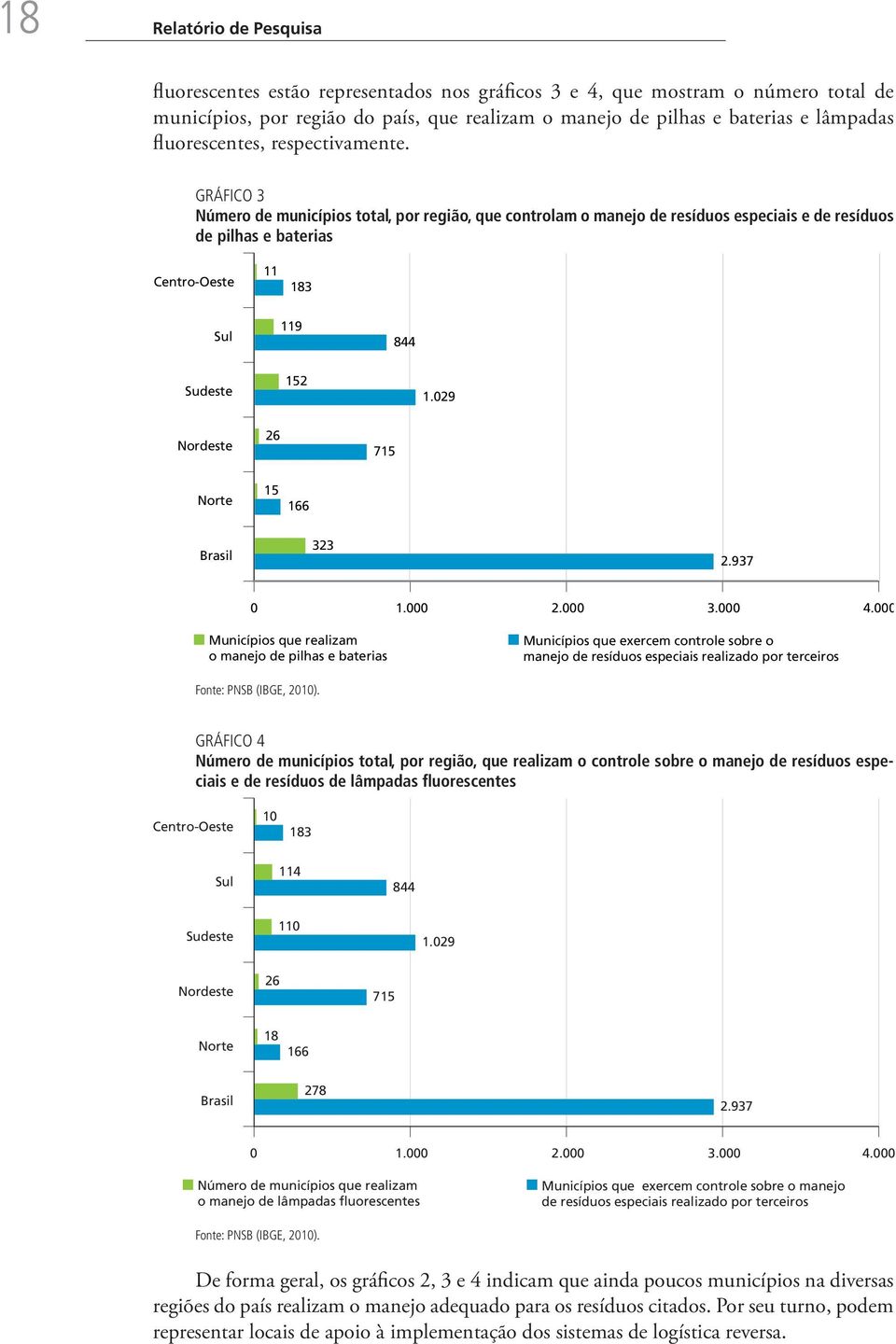 GRÁFICO 3 Número de municípios total, por região, que controlam o manejo de resíduos especiais e de resíduos de pilhas e baterias Centro-Oeste 11 183 Sul 119 844 Sudeste 152 1.