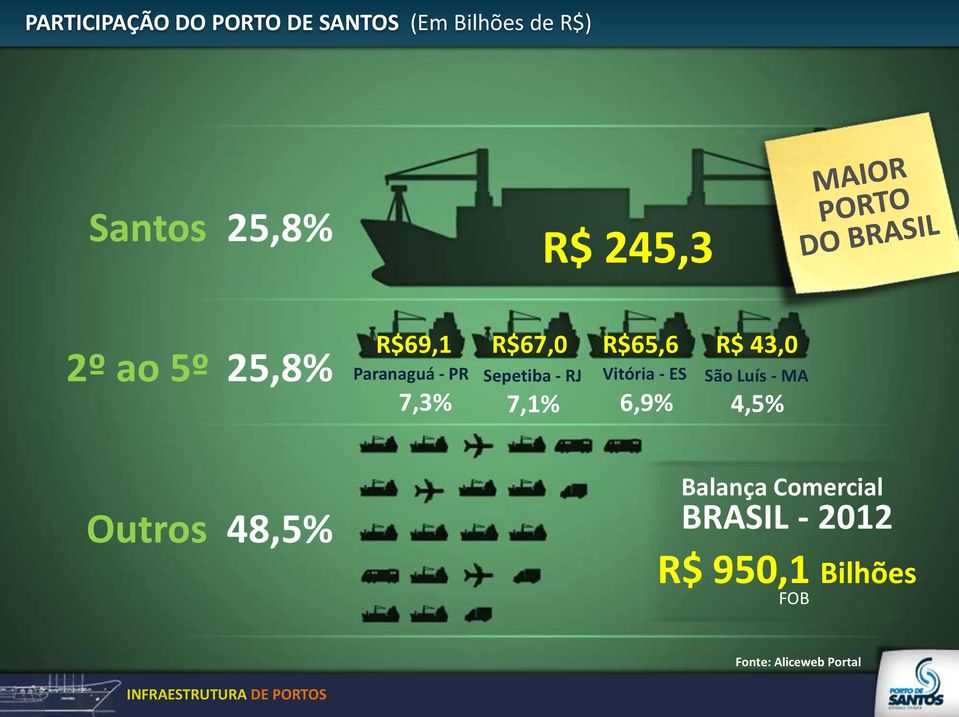 - MA 7,3% 7,1% 6,9% 4,5% Outros 48,5% Balança Comercial BRASIL - 2012 R$ 950,1 Bilhões