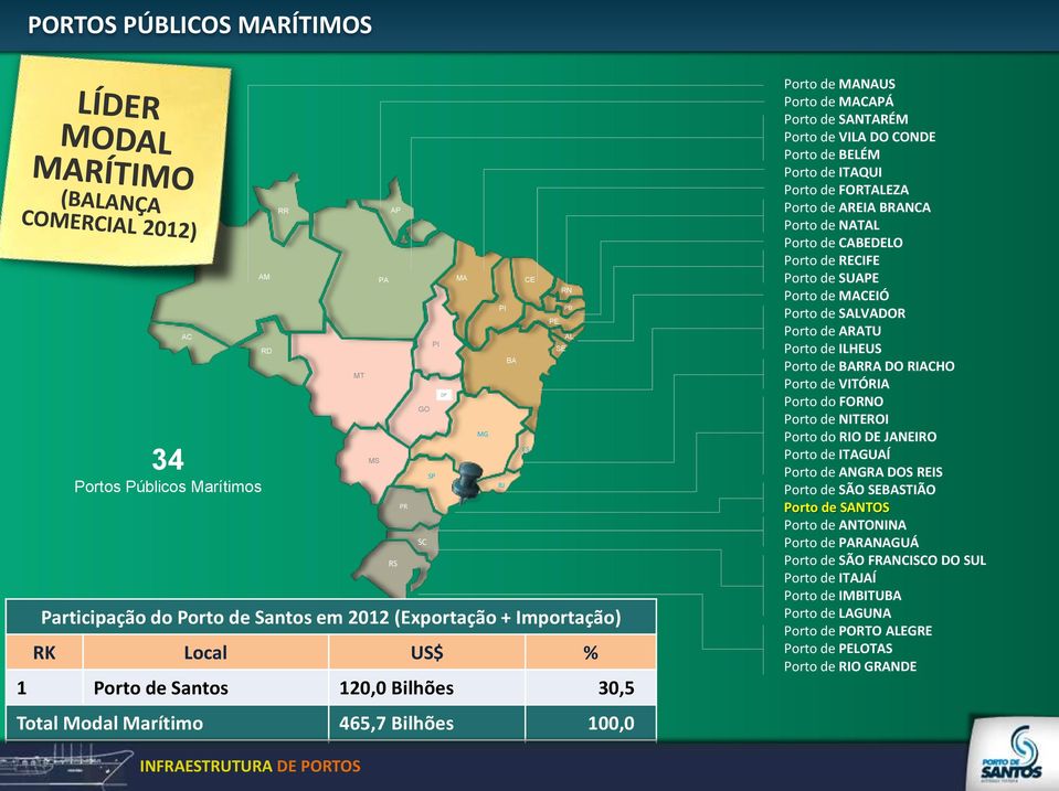 Porto de NATAL Porto de CABEDELO Porto de RECIFE Porto de SUAPE Porto de MACEIÓ Porto de SALVADOR Porto de ARATU Porto de ILHEUS Porto de BARRA DO RIACHO Porto de VITÓRIA Porto do FORNO Porto de