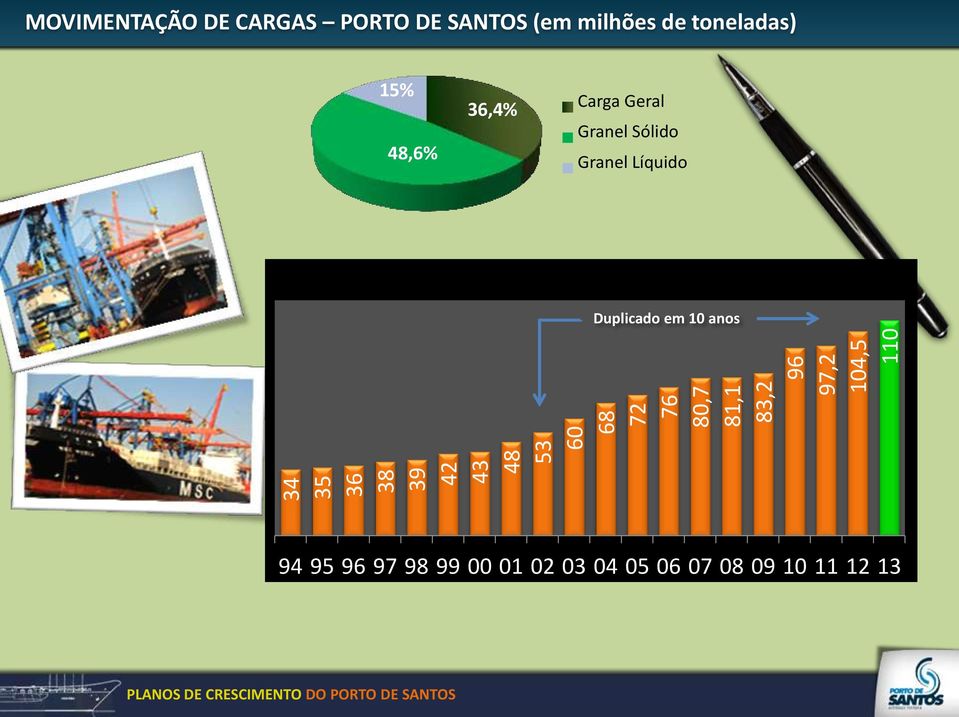 15% 48,6% 36,4% Carga Geral Granel Sólido Granel Líquido Duplicado