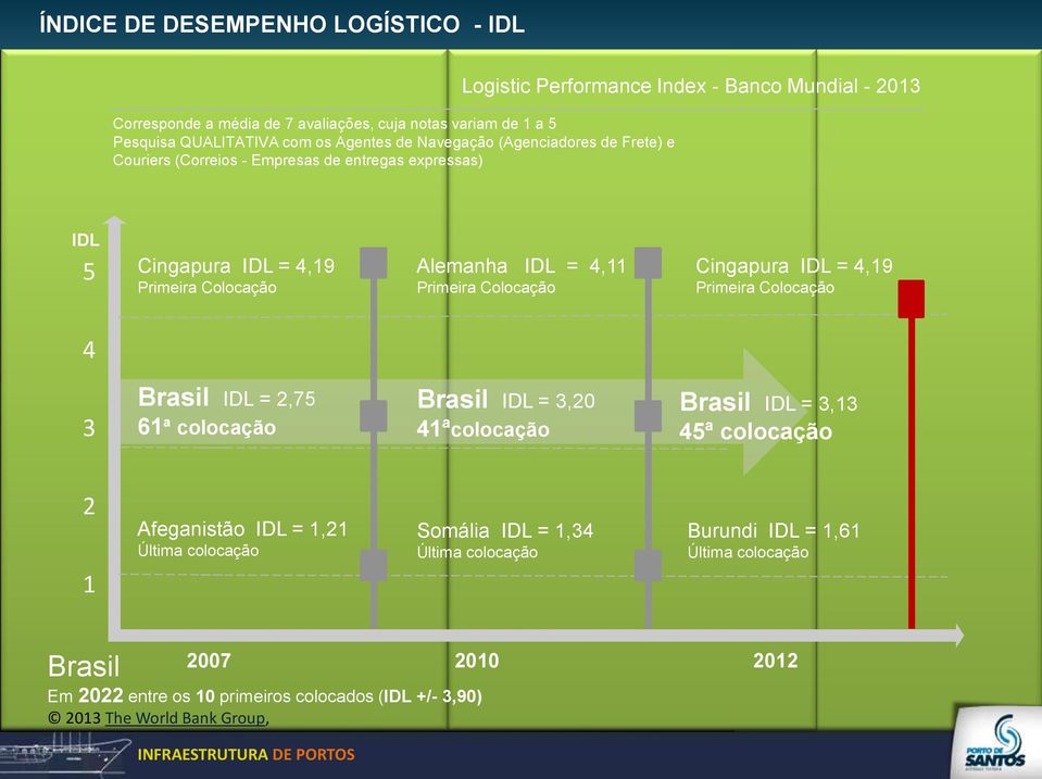 Colocação 4 3 Brasil IDL = 2,75 61ª colocação Brasil IDL = 3,20 41ªcolocação Brasil IDL = 3,13 45ª colocação 2 1 Afeganistão IDL = 1,21 Última colocação Somália IDL = 1,34 Última colocação Burundi