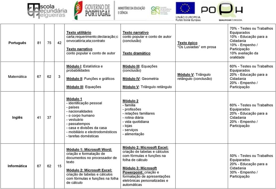 II: Funções e gráficos Módulo III: Equações Módulo III: Equações Módulo IV: Geometria Módulo V: Triângulo retângulo Módulo V: Triângulo retângulo 20% - Empenho / Inglês 41 37 Módulo 1 - identificação