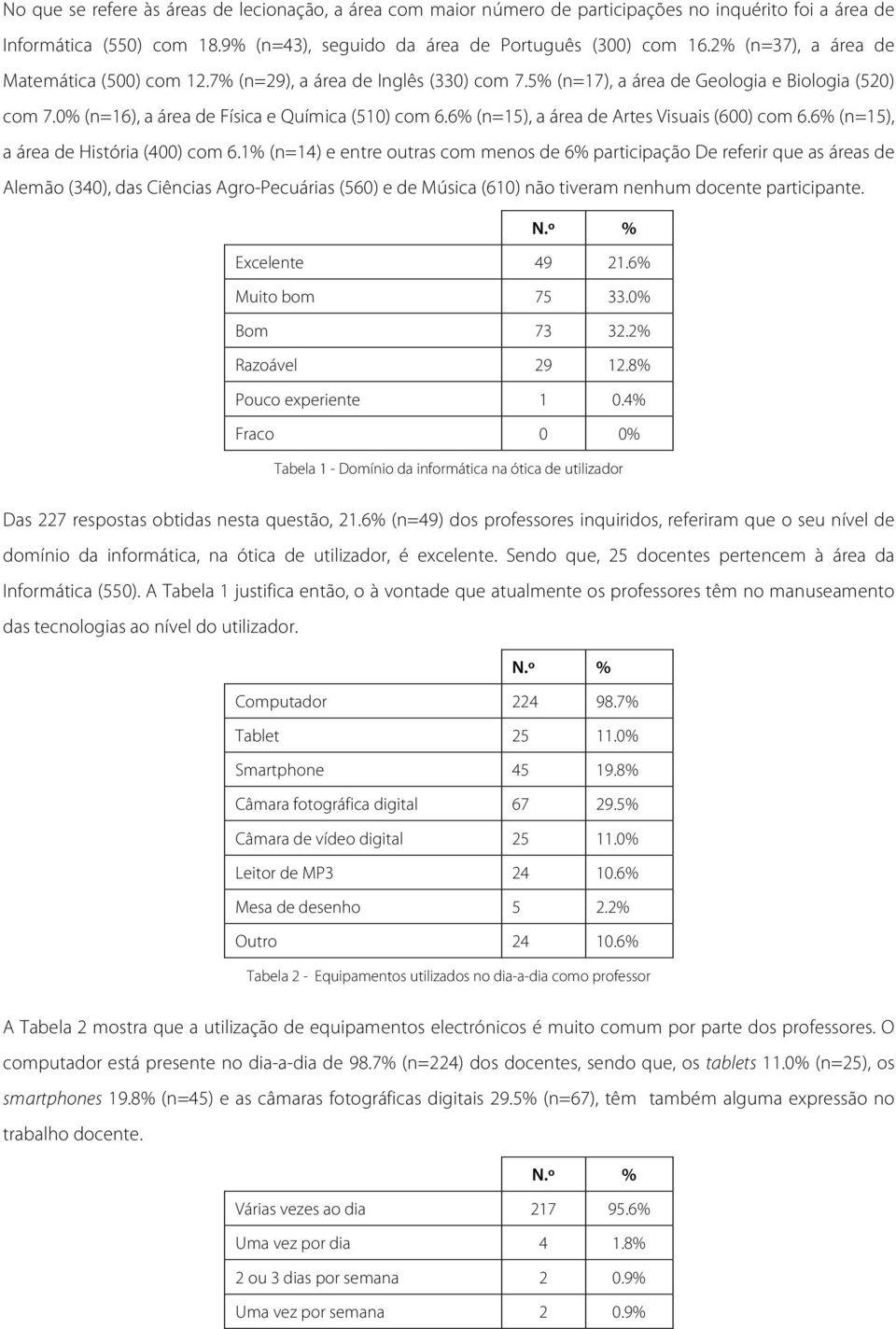 6% (n=15), a área de Artes Visuais (600) com 6.6% (n=15), a área de História (400) com 6.