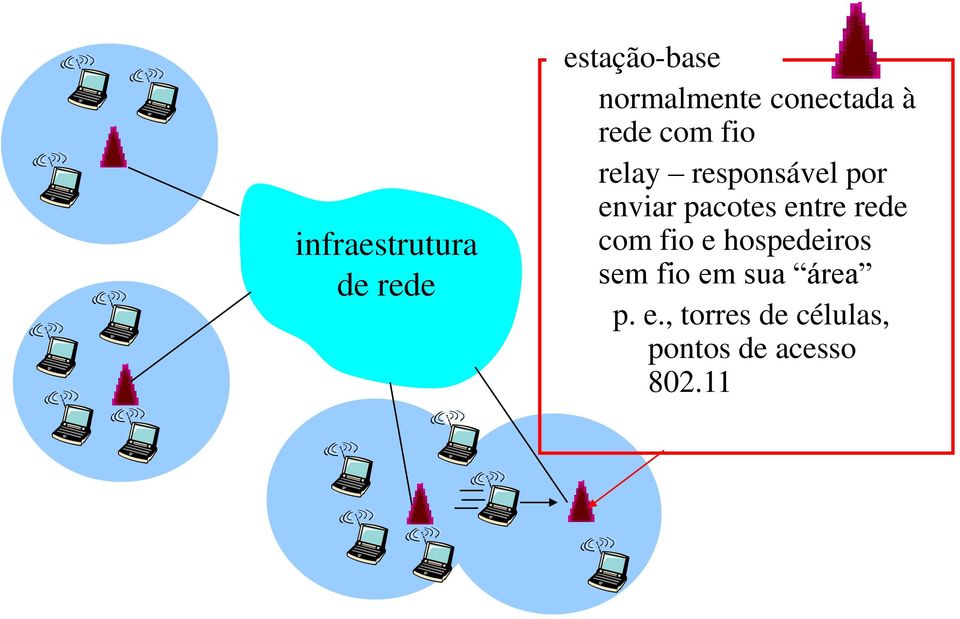 enviar pacotes entre rede com fio e hospedeiros sem