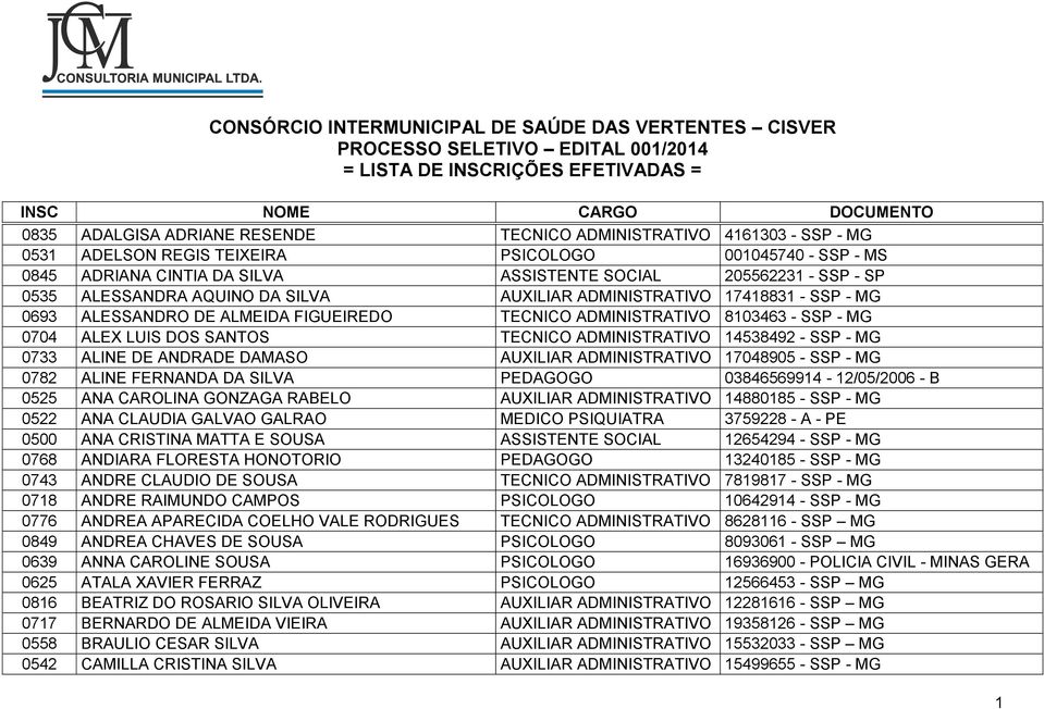 ADMINISTRATIVO 14538492 - SSP - MG 0733 ALINE DE ANDRADE DAMASO AUXILIAR ADMINISTRATIVO 17048905 - SSP - MG 0782 ALINE FERNANDA DA SILVA PEDAGOGO 03846569914-12/05/2006 - B 0525 ANA CAROLINA GONZAGA