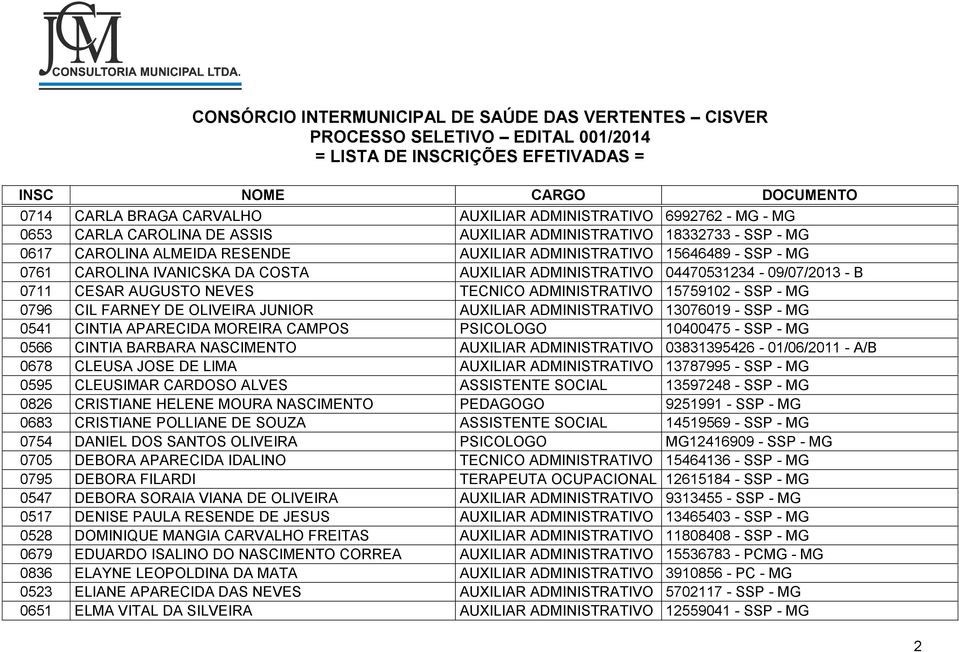 JUNIOR AUXILIAR ADMINISTRATIVO 13076019 - SSP - MG 0541 CINTIA APARECIDA MOREIRA CAMPOS PSICOLOGO 10400475 - SSP - MG 0566 CINTIA BARBARA NASCIMENTO AUXILIAR ADMINISTRATIVO 03831395426-01/06/2011 -