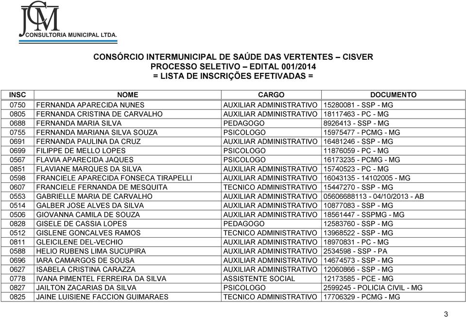 - MG 0567 FLAVIA APARECIDA JAQUES PSICOLOGO 16173235 - PCMG - MG 0851 FLAVIANE MARQUES DA SILVA AUXILIAR ADMINISTRATIVO 15740523 - PC - MG 0598 FRANCIELE APARECIDA FONSECA TIRAPELLI AUXILIAR