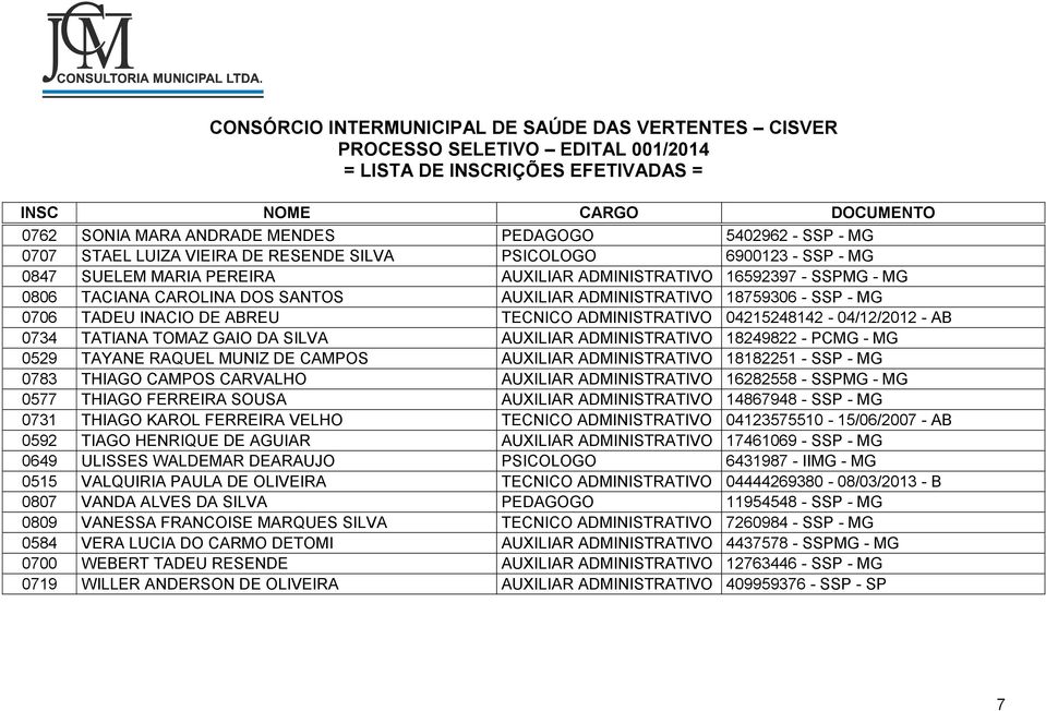 ADMINISTRATIVO 18249822 - PCMG - MG 0529 TAYANE RAQUEL MUNIZ DE CAMPOS AUXILIAR ADMINISTRATIVO 18182251 - SSP - MG 0783 THIAGO CAMPOS CARVALHO AUXILIAR ADMINISTRATIVO 16282558 - SSPMG - MG 0577