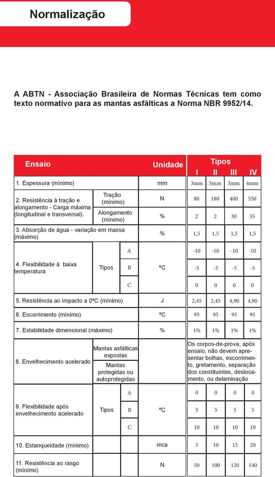 Absorção de água - variação em massa (máximo) N % 80 180 400 550 2 2 30 35 % 1,5 1,5 1,5 1,5 A -10-10 -10-10 4. Flexibilidade à baixa temperatura Tipos B ºC -5-5 -5-5 C 0 0 0 0 5.