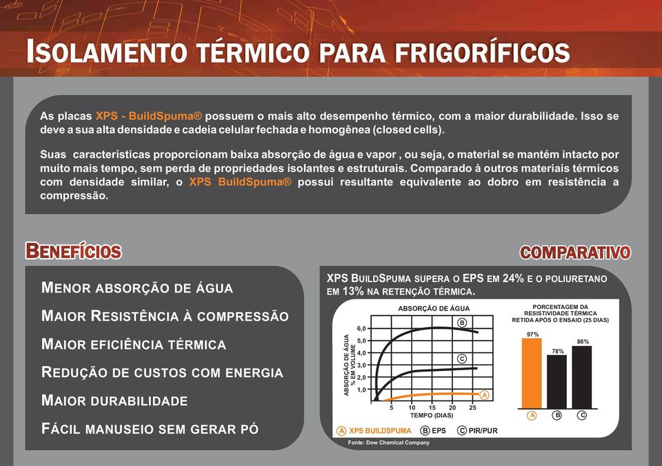 Suas características proporcioam baixa absorção de água e vapor, ou seja, o material se matém itacto por muito mais tempo, sem perda de propriedades isolates e estruturais.