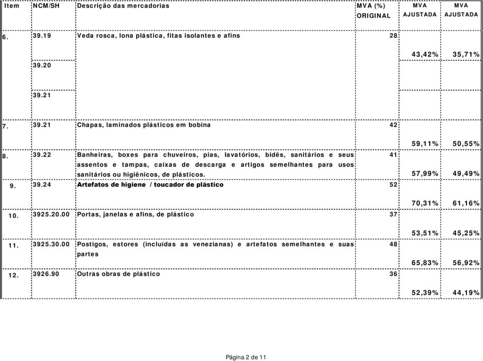 higiênicos, de plásticos. 9..24 Artefatos de higiene / toucador de plástico 52 10. 25.20.00 Portas, janelas e afins, de plástico 37 11. 25.30.