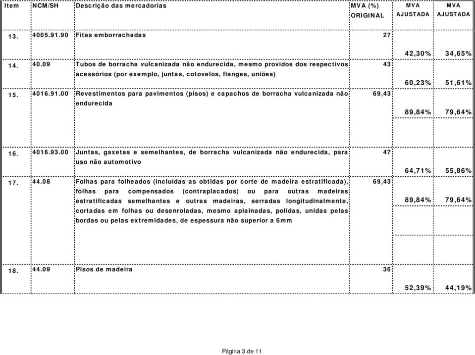 00 Juntas, gaxetas e semelhantes, de borracha vulcanizada não endurecida, para uso não automotivo 17. 44.