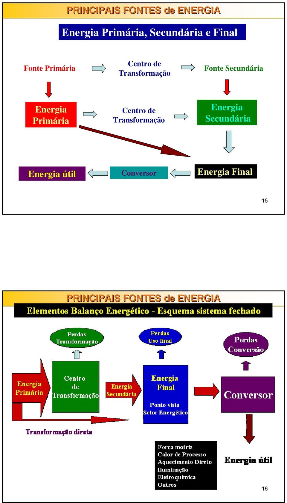 Energia Primária Centro de Transformação Energia Secundária