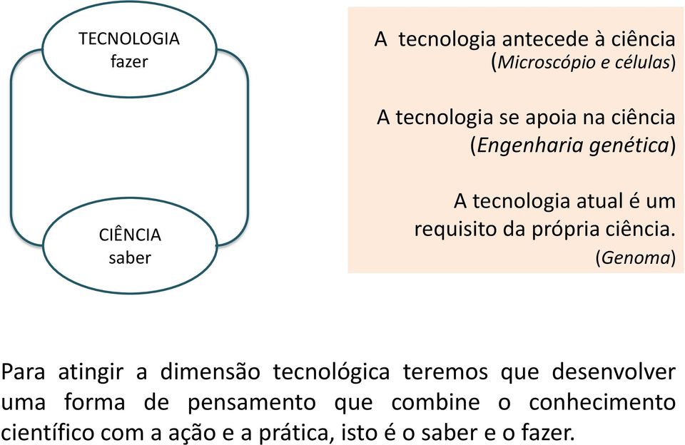 própria ciência.