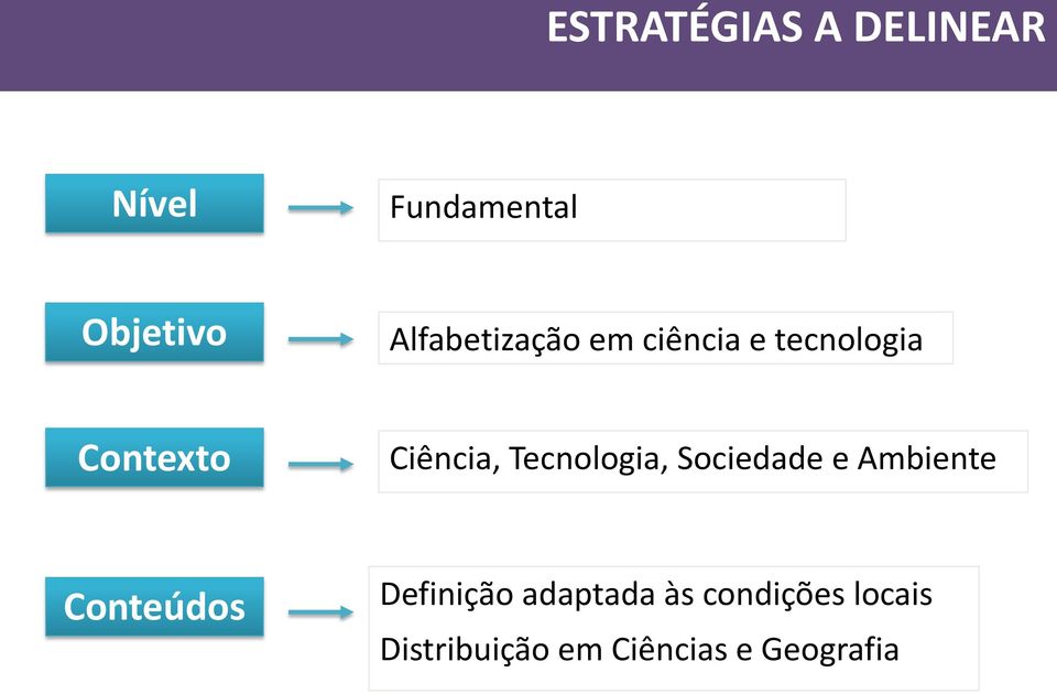 Tecnologia, Sociedade e Ambiente Conteúdos Definição