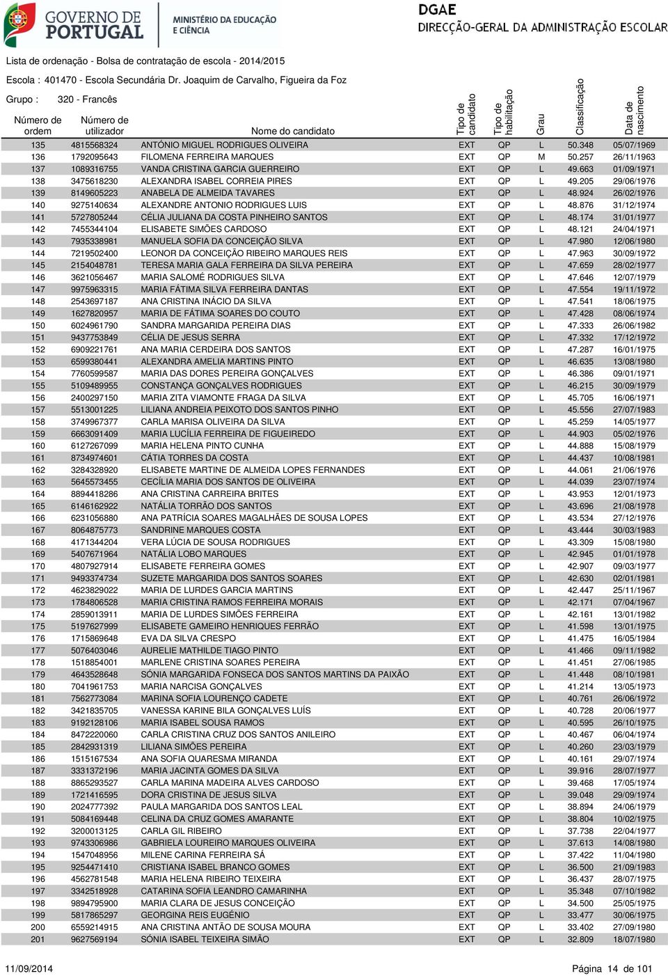 205 29/06/1976 139 8149605223 ANABELA DE ALMEIDA TAVARES EXT QP L 48.924 26/02/1976 140 9275140634 ALEXANDRE ANTONIO RODRIGUES LUIS EXT QP L 48.