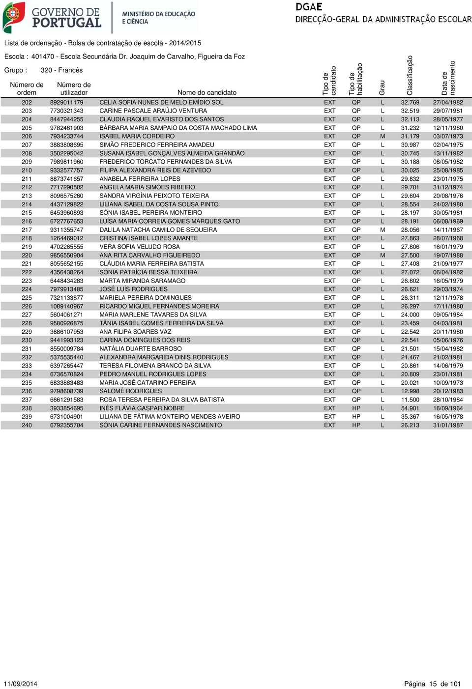 232 12/11/1980 206 7934233744 ISABEL MARIA CORDEIRO EXT QP M 31.179 03/07/1973 207 3883808695 SIMÃO FREDERICO FERREIRA AMADEU EXT QP L 30.