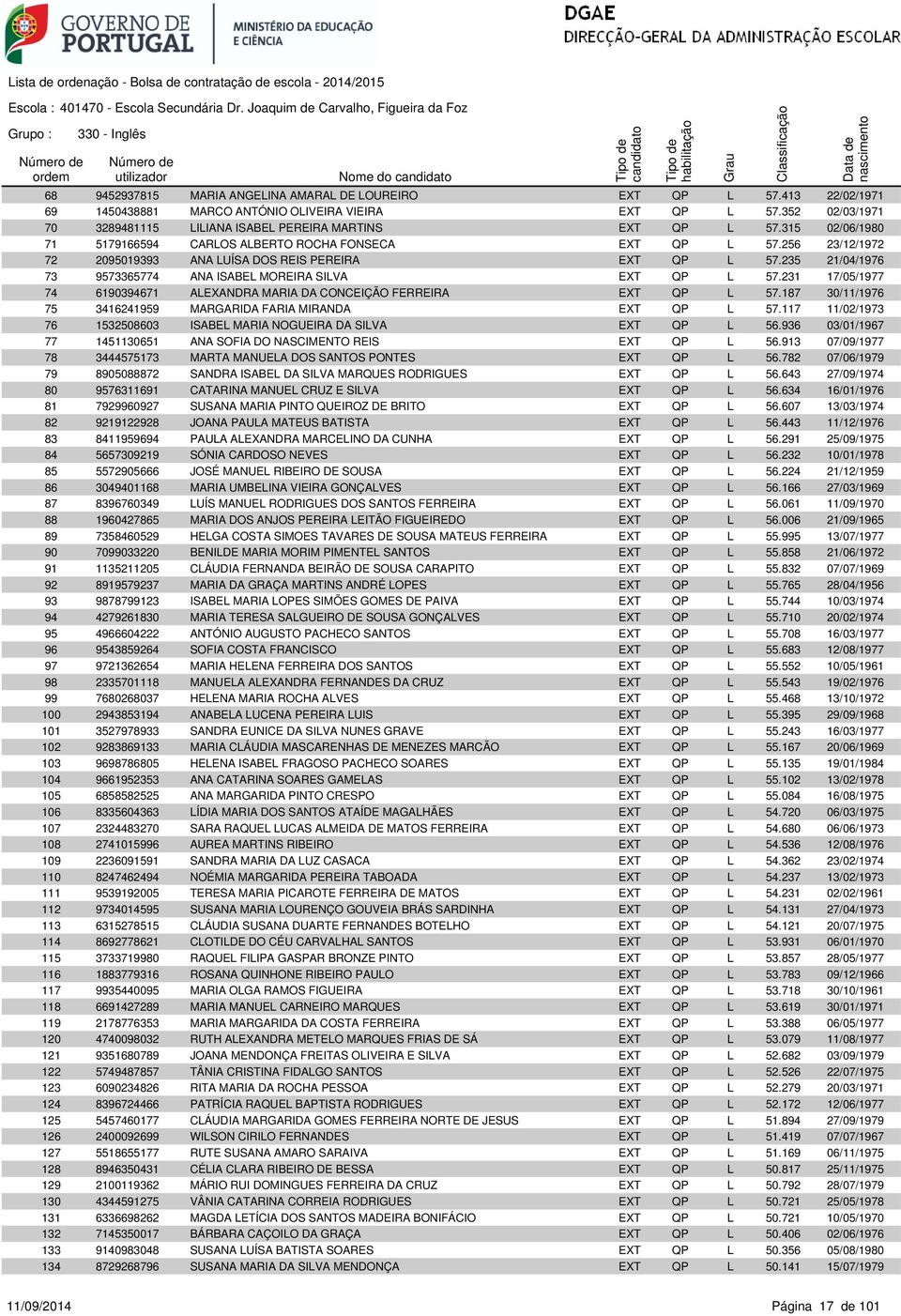 256 23/12/1972 72 2095019393 ANA LUÍSA DOS REIS PEREIRA EXT QP L 57.235 21/04/1976 73 9573365774 ANA ISABEL MOREIRA SILVA EXT QP L 57.