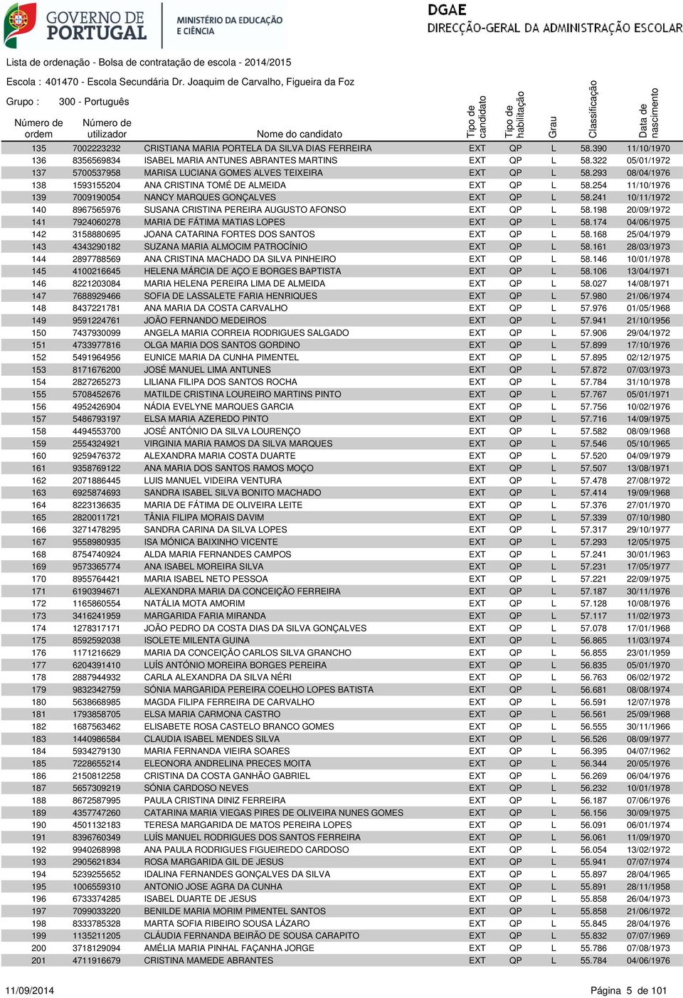 254 11/10/1976 139 7009190054 NANCY MARQUES GONÇALVES EXT QP L 58.241 10/11/1972 140 8967565976 SUSANA CRISTINA PEREIRA AUGUSTO AFONSO EXT QP L 58.