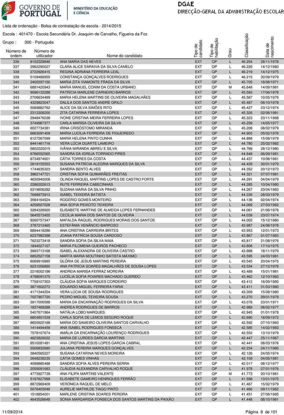 215 30/09/1979 340 2400297150 MARIA ZITA VIAMONTE FRAGA DA SILVA EXT QP L 45.705 16/06/1971 341 6881420943 MARIA MANUEL CONIM DA COSTA URBANO EXT QP M 45.