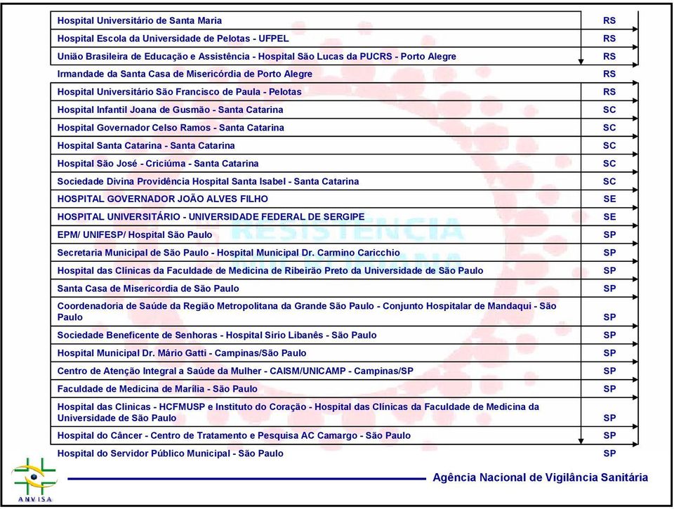 Hospital Santa Catarina - Santa Catarina Hospital São José - Criciúma - Santa Catarina Sociedade Divina Providência Hospital Santa Isabel - Santa Catarina HOITAL GOVERNADOR JOÃO ALVES FILHO HOITAL