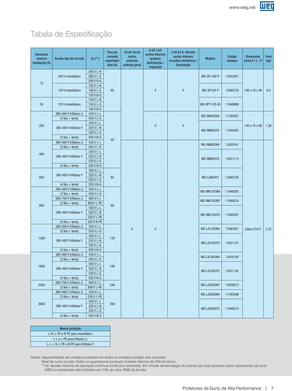 V N-PE 380-480 V trifásico Δ 00 380-480 V trifásico Δ 800 500 600-700 V trifásico Δ 800 V L-L (3 fios + terra) 800 V L-PE 380-480 V trifásico Δ (3 fios + terra) 550 V L-PE 3000 Pico de corrente