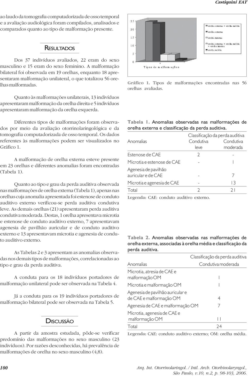 A malformação bilateral foi observada em 19 orelhas, enquanto 18 apresentaram malformação unilateral, o que totalizou 56 orelhas malformadas.